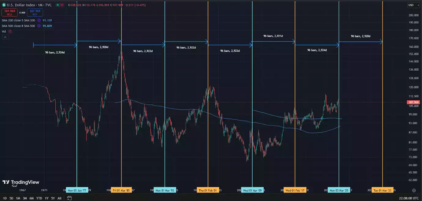 8-year DXY cycle - June 2025 8-year DXY cycle - June 2025